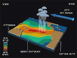 השינויים החלים באל-ניניו